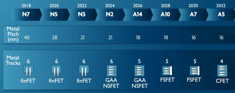 Die letzte IMEC-Roadmap aus dem Jahr 2023. (Bildquelle: IMEC)