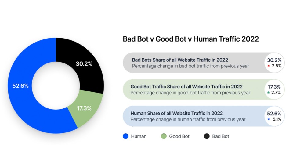 In 2022, almost half of global internet traffic came from bots.  (Image: Imperva)