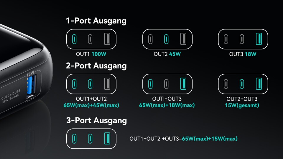 Die INIU 100-Watt-Powerbank liefert die volle Leistung nur mit einem bestimmt USB-C-Ausgang und nur dann, wenn ein einziges Gerät angeschlossen ist. (Bildquelle: INIU)