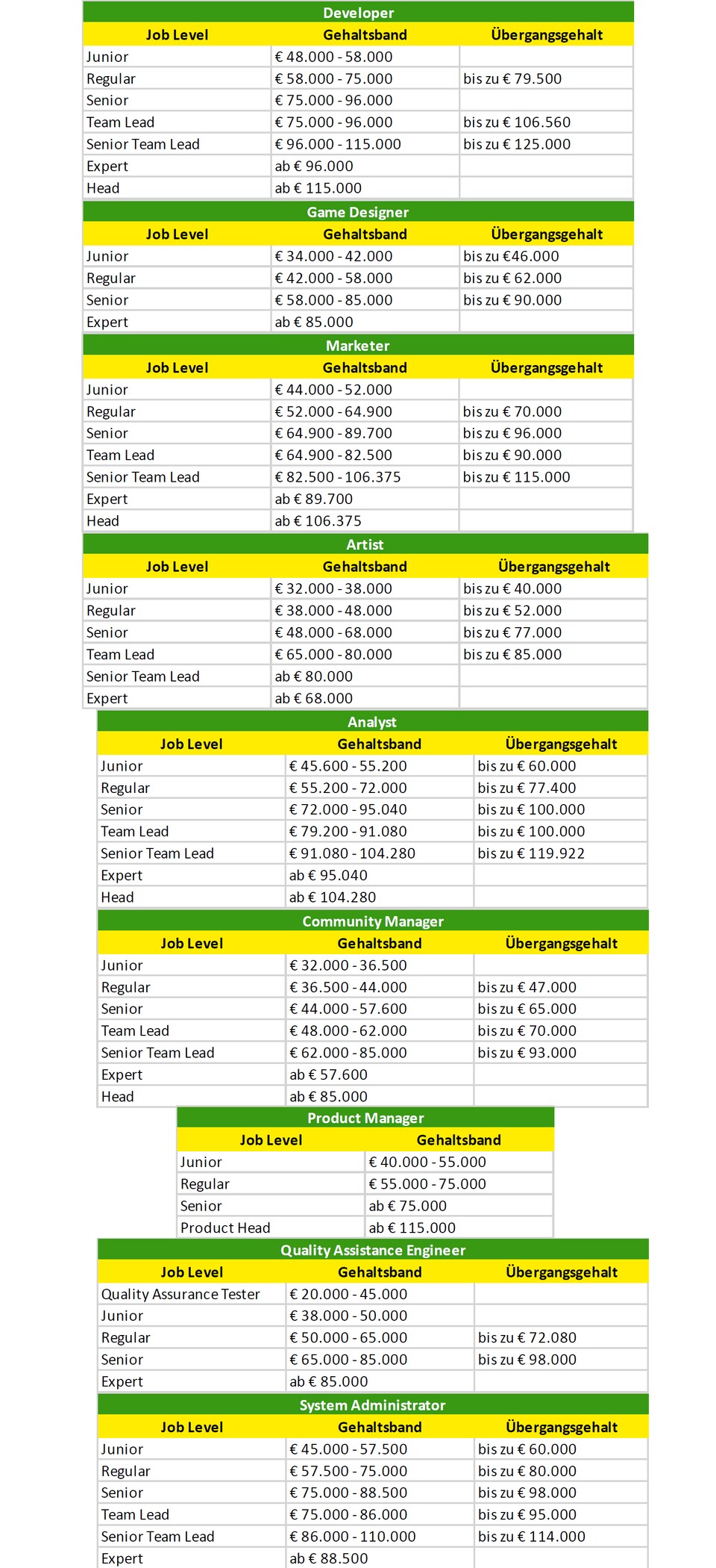 InnoGames hat als erstes deutsches Unternehmen der Spielebranche konkrete Zahlen zum Gehalt seiner Mitarbeiter veröffentlicht. Die Übergangsgehälter »gelten für Mitarbeitende, die noch nicht ganz das nächste Karrierelevel erreicht haben, aber auf dem richtigen Weg sind und gleichzeitig hervorragende Arbeit leisten«, so InnoGames.