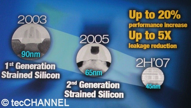 Kleiner, schneller, sparsamer: Mit der Umstellung auf den 45-nm-Prozess erreicht Intel 20 Prozent mehr Performance bei deutlich geringeren Leckströmen. Weniger Platz benötigen die Transistoren ebenfalls. 