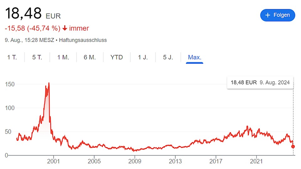 An die Spitzenzeiten Anfang der 2000er konnte der Kurs der Intel-Aktie bislang nie mehr anknüpfen.