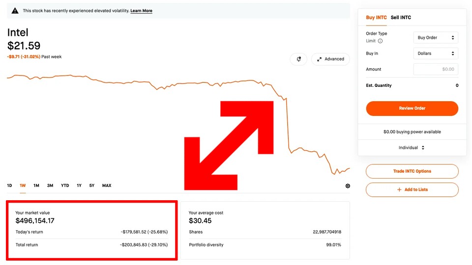 So schnell werden durch einen starken Kurseinbruch aus knapp 700.000 Euro Marktwert unter 500.000 Euro Marktwert. (Bildbasis: Reddit-Nutzer Sad_Nefariousness10)