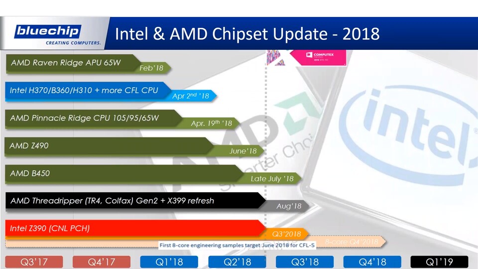 Intel & AMD: Roadmap für 2018 (Bildquelle: Anandtech)