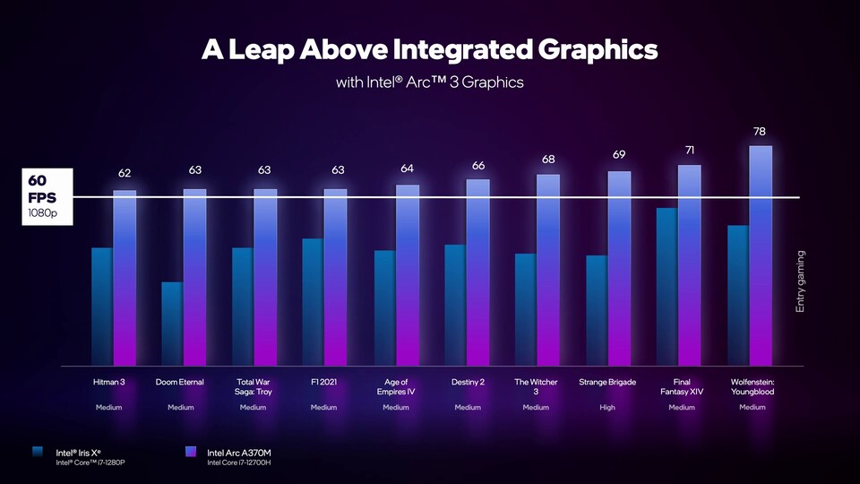 Auf der Präsentation zum Marktstart von Intels mobilen Arc-Grafikkarten gab es Performance-Vergleiche nur im Duell mit der eigenen iGPU-Lösung Intel Iris Xe zu sehen. Den Vergleich mit AMD und Nvidia hat Intel dagegen gescheut.