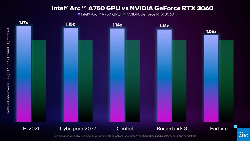 Wenn es gut läuft, kann Intel Nvidia laut eigenen Angaben schlagen. Doch wenn das Wörtchen Wenn nicht wär...