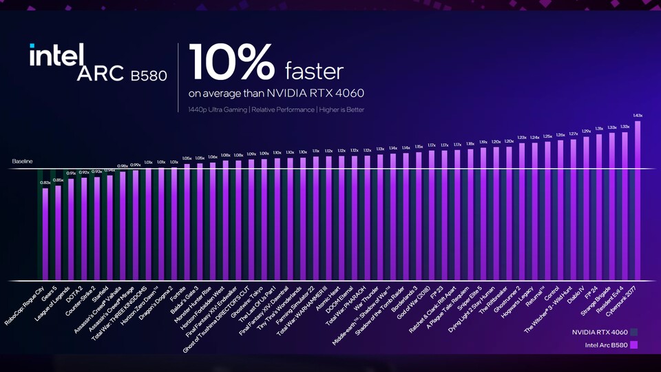 Auch wenn Herstellerpräsentationen immer mit viel Salz konsumiert werden sollten: Die Intel ARC B580 ist tatsächlich in der Leistungsklasse einer RTX 4060.