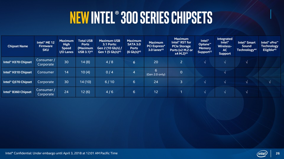 Es hat über ein halbes Jahr gedauert, bis der Top-Chipsatz Z370 von Intel um weitere (und vor allem günstigere) Varianten ergänzt wurde.