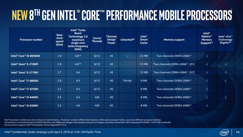 Nachdem Intel mit Coffee Lake seit Herbst 2017 im Desktop-Bereich bis zu sechs Kerne anbietet, gilt das dank neu vorgestellter Notebooks-CPUs nun auch für den mobilen Bereich.