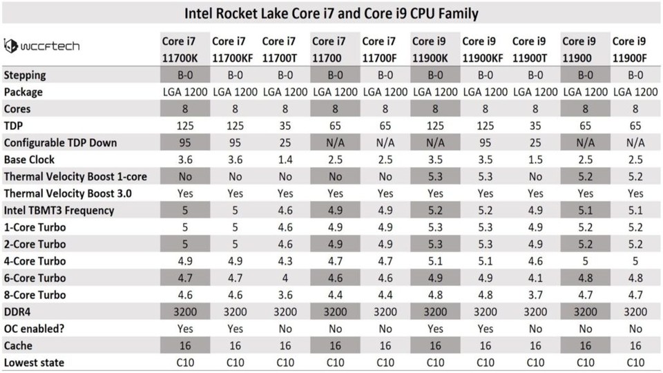 Intel Core i 11000 Specs (Bildquelle: Wccftech)