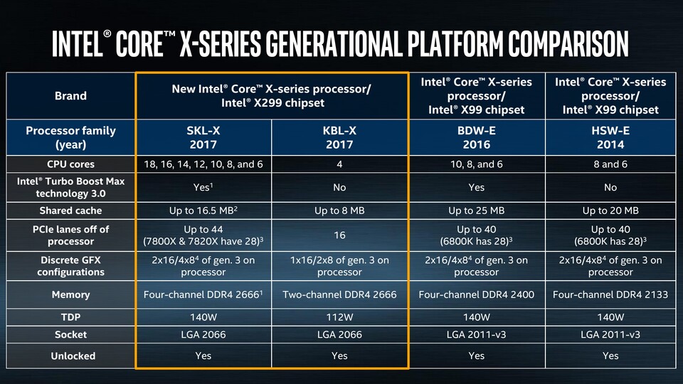 Im Vergleich zu den Vorgänger im High End-Desktop-Bereich (HEDT) steigt vor allem die Zahl der maximalen Kerne deutlich an, die Anzahl der PCI Express-Lanes erhöht sich dagegen kaum.