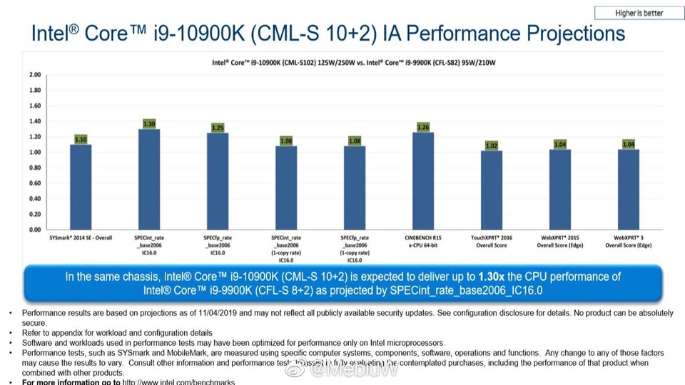 Laut dem geleakten Dokument ist der Core i9 10900K um bis zu 30 Prozent schneller als der Core i9 9900K - allerdings nur im Mehrkern-Vergleich. (Bildquelle: Weibo.com/MebiuW)