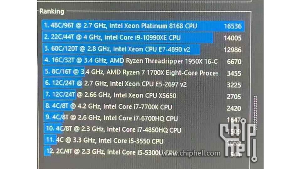 Mit rund 14.000 Punkten in Cinebench R20 wäre der Intel Core i9 10990XE auf Augenhöhe mit dem AMD Ryzen Threadripper 3960X. (Bildquelle: Chiphell.com)