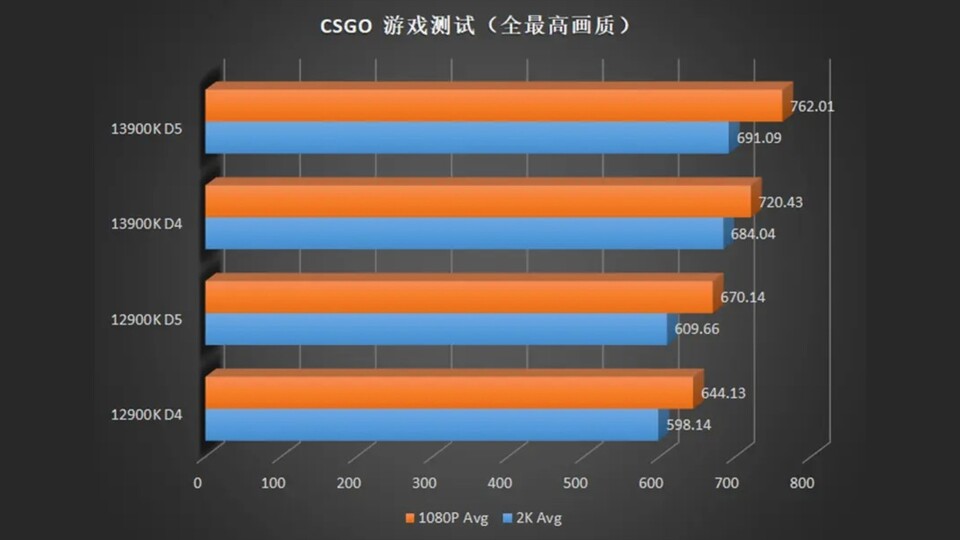 So schlägt sich der Core i9-13900K im Vergleich zum Vorgänger in CS:GO. (Bildquelle: ECMS_Official)