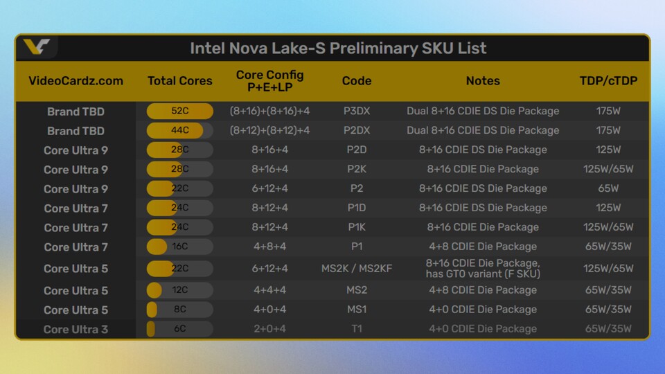 Diese 13 Prozessoren soll Intel für Core Ultra 400 geplant haben. (© Videocardz)