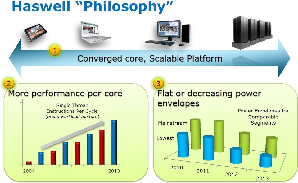 Mehr Leistung bei sinkendem Verbrauch ist das Ziel von Intel für »Haswell«