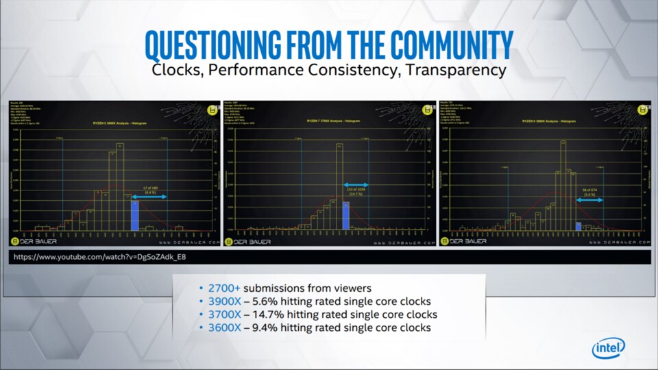Eine Umfrage von Roman Hartung alias der8auer zeigt, wie weit die tatsächlich erreichte Boostfrequenz der Ryzen-3000-CPUs teils von der beworbenen entfernt ist. Intel nutzte die Gelegenheit und stänkerte gegen AMD. 