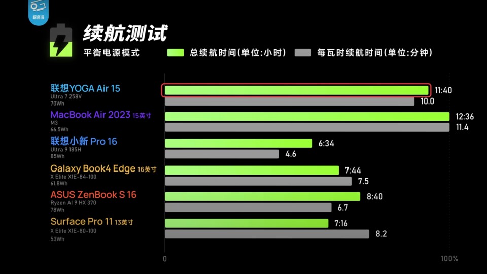 Die vom YouTuber getestete Core Ultra 7 258V-CPU landet in seinem Akku-Test auf dem zweiten Platz. (Bild: Geekerwan)