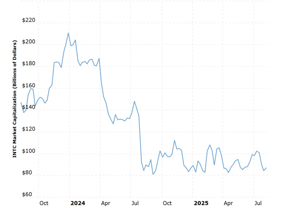 Die Entwicklung der Intel-Marktkapitalisierung innerhalb der letzten beiden Jahre? Steil nach unten.