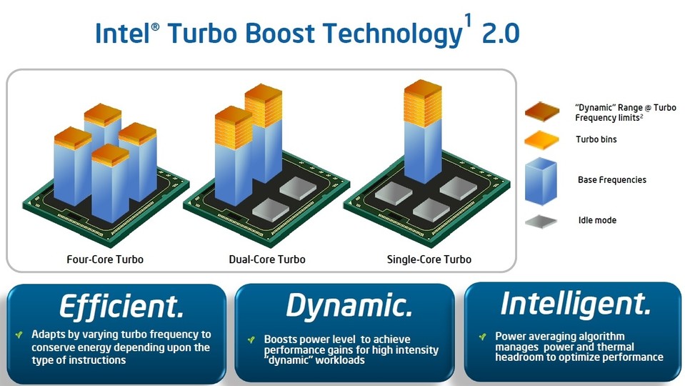 Wie alle modernen CPUs von Intel oder AMD beherrscht auch der Core i7 2700K einen dynamischen Turbo-Modus, der die Kerne je nach Auslastung unterschiedlich stark übertaktet.