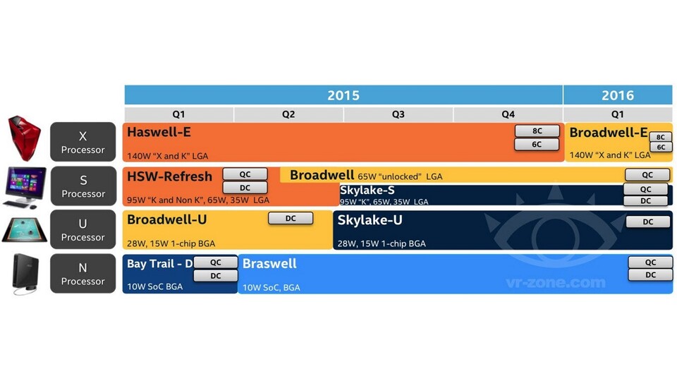 Die Intel-Roadmap zeigt Skylake schon ab dem 3. Quartal 2015. (Bildquelle: VR-Zone)