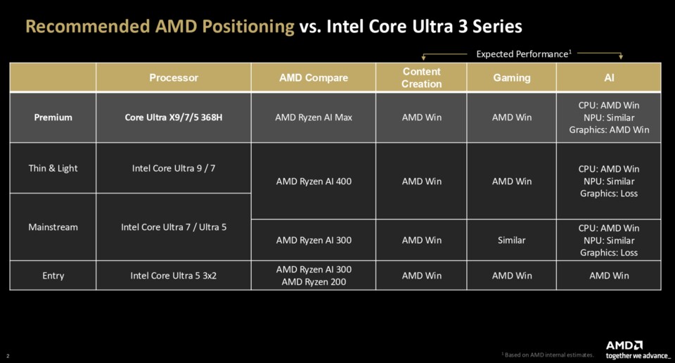 Geht es nach AMD, sind die Ryzen CPUs den Panther Lake Prozessoren bei Content Creation, Gaming und AI überlegen. (Quelle: AMD)