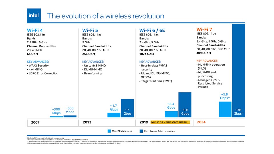 Die aktuell wichtigsten Wi-Fi Standards in einer Übersicht von Intel. Quelle: Intel
