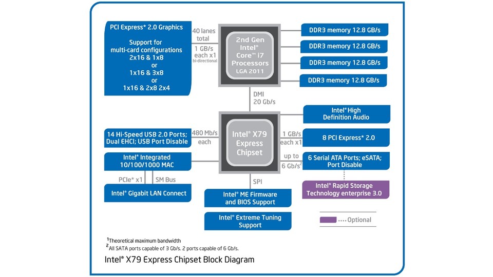 Satte 40 PCI-Express-Leitungen besitzen die Sockel-2011-CPUs zur Anbindung von Erweiterungs-Hardware wie Grafikkarten. Außerdem beherrschen die CPUs eigentlich den neuen PCI-Express-3.0-Standard – mangels entsprechender PCIe-3.0-Hardware zum Testen unterstützt Intel offiziell aber nur PCIe 2.0.