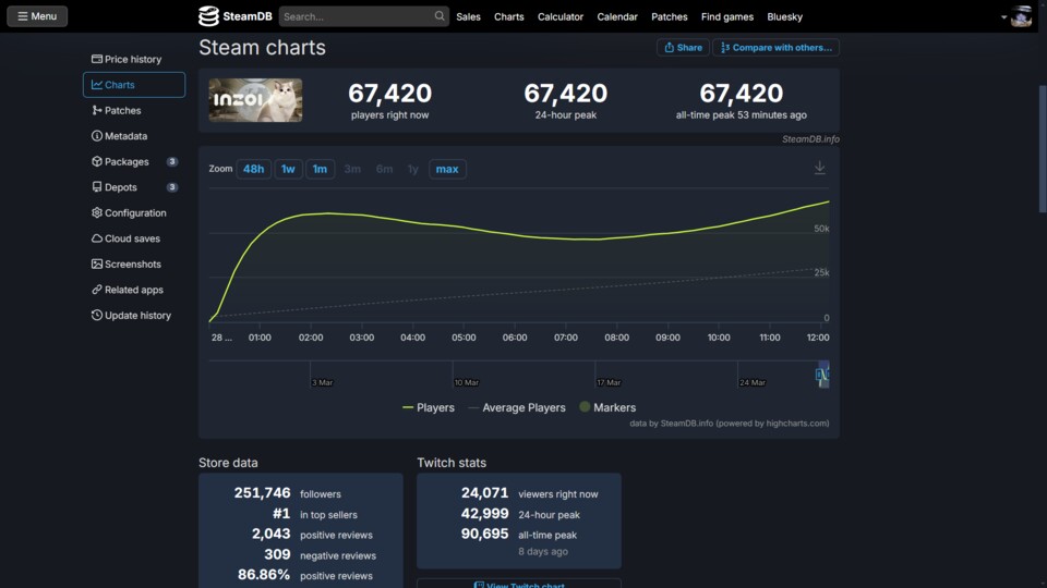 Der Spielerrekord ist noch ganz frisch. Quelle: SteamDB