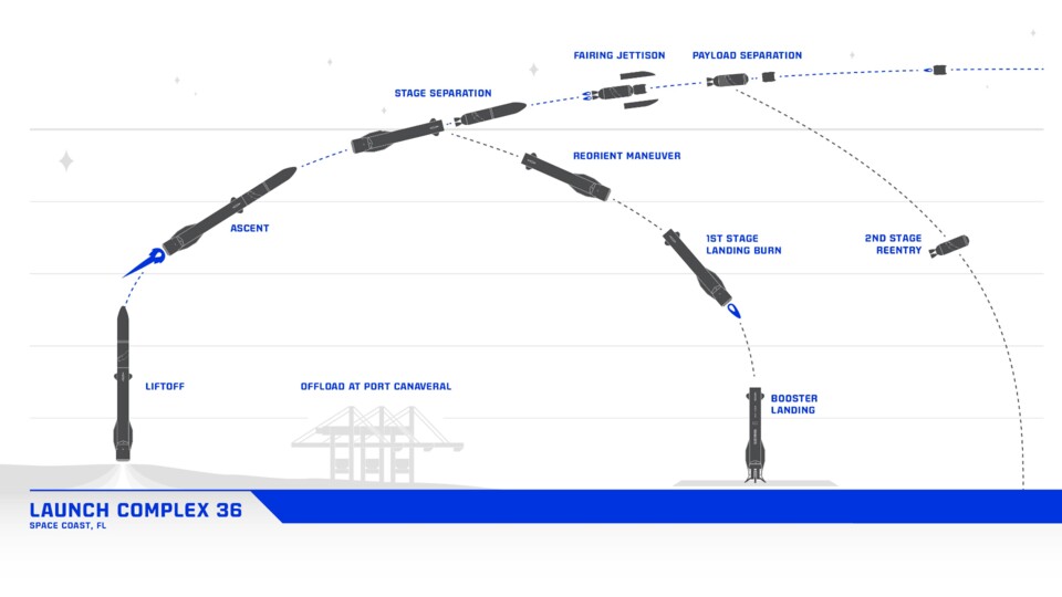 Ein Schema des geplanten Erstfluges von New Glenn. Bildquelle: Blue Origin