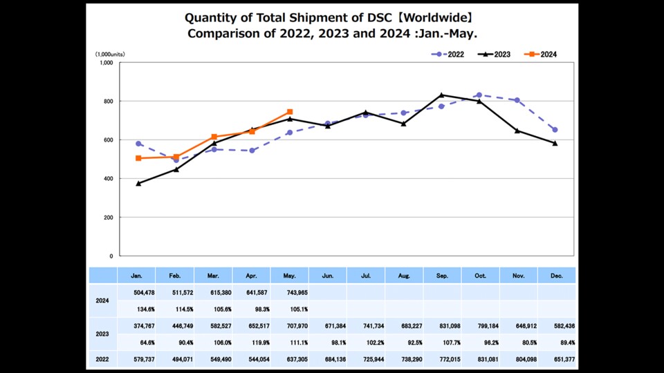 Im Mai 2024 wurden mehr Kameras verkauft, als in den Vorjahren. (Bild: CIPA)