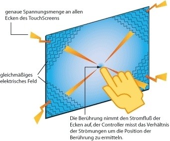 Kapazitives Touch: Ein gleichmäßiges elektrisches Feld wird durch den Finger gestört. Quelle: VISAM GmbH 