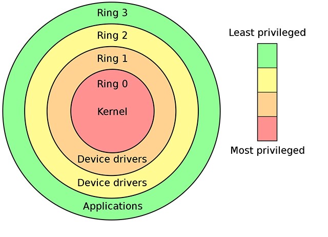 Die einzelnen Ringe geben das Level an, wie viel Zugriff ein Programm auf euren Rechner hat.