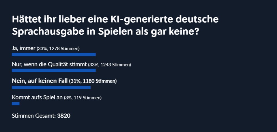 Die Stimmen verteilen sich, aber nur ein Drittel lehnt KI bei diesem Thema grundsätzlich ab.