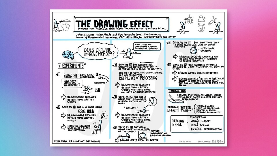 Die Ergebnisse der Studie zum Zeichnungseffekt in einer kompakten Zusammenfassung. (Bild: uwaterloo.ca)