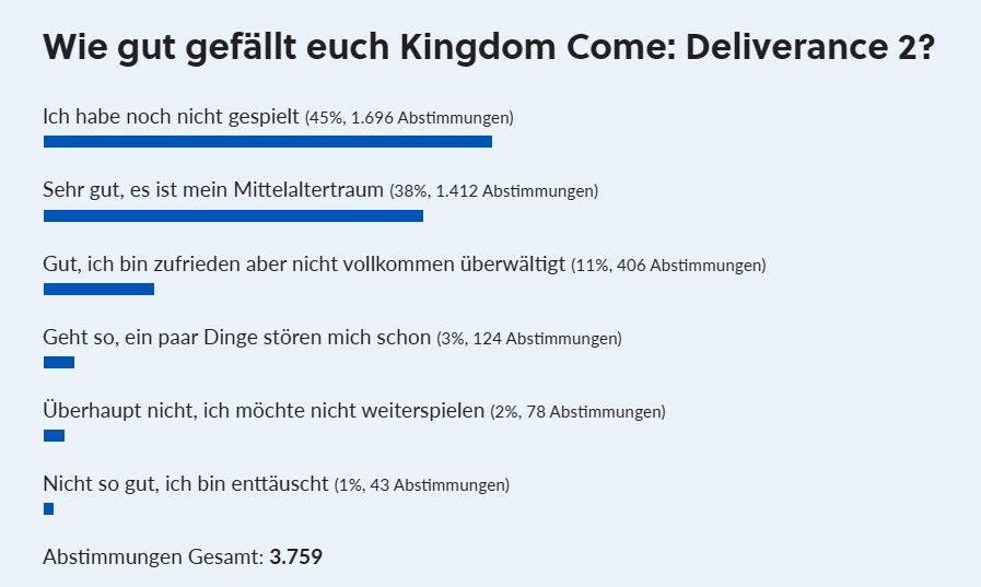 Beim Blick auf das Umfrageergebnis haben wir Redebedarf.