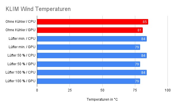 Kein Scherz, die Temperaturen des KLIM sind tatsächlich so,