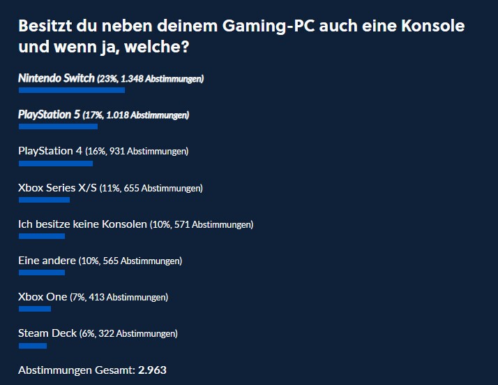 Die Nintendo Switch ist die Konsole, die die meisten von euch gekauft haben.