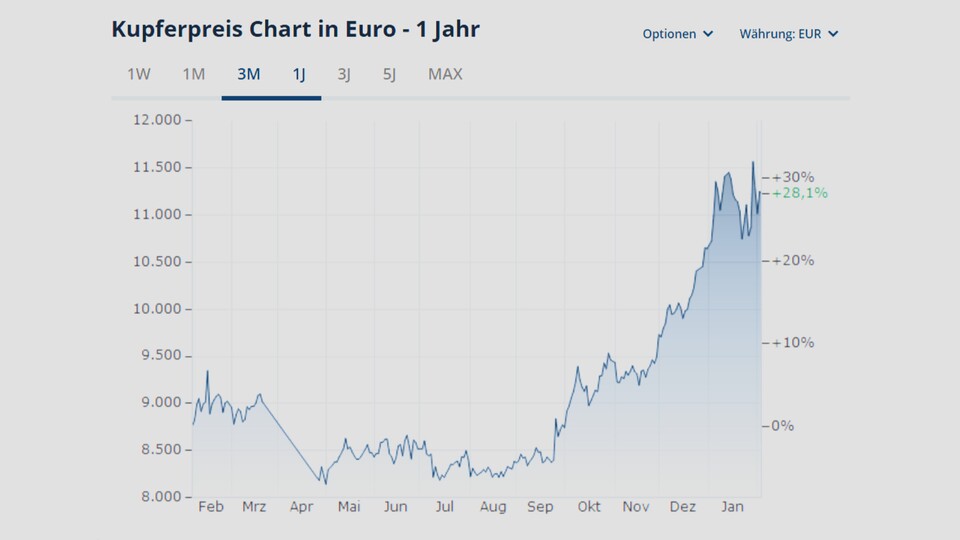 Die Rohstoffkosten für Kupfer gehen seit mehreren Monaten steil nach oben. (© Finanzen.net, Stand: 5. Februar)