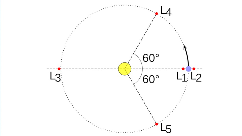 Eine typische, schematische Verteilung von Lagrange-Punkten im Falle zweier stark unterschiedlich schwerer Körper, wie ErdeMond oder SonneErde).
(Bildquelle: Wikipedia, EnEdC, Wikimedia Commons)