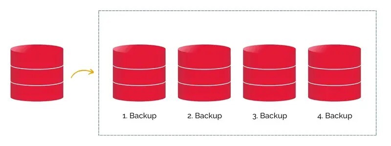 Vollbackup: Das komplette System wird kopiert. Sicher, aber zeitintensiv. (Quelle: Proact Deutschland GmbH)