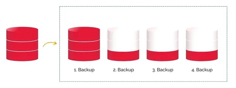 Inkrementelles-Backup: Nur die Änderungen seit dem letzten Backup werden gespeichert. Spart Platz und Zeit. (Quelle: Proact Deutschland GmbH)