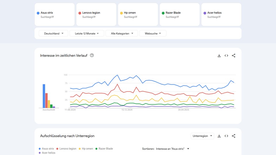 Das Suchinteresse an etablierten Laptop-Marken und konkreten Modellen bei Google im Vergleich. (Quelle: Google Trends)