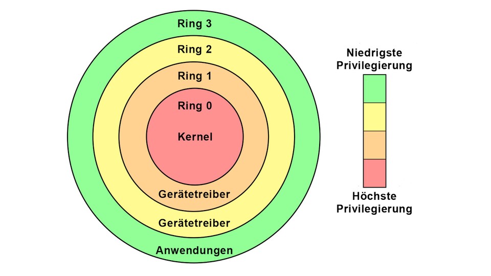 Ein Betriebssystem ist in mehreren Zugriffsschichten aufgebaut - der Kernel steht dabei im Zentrum. (Bildquelle: Riot Games)