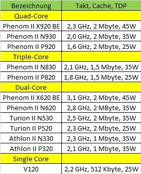 Liste der neuen Przozessoren für die Danube-Plattform