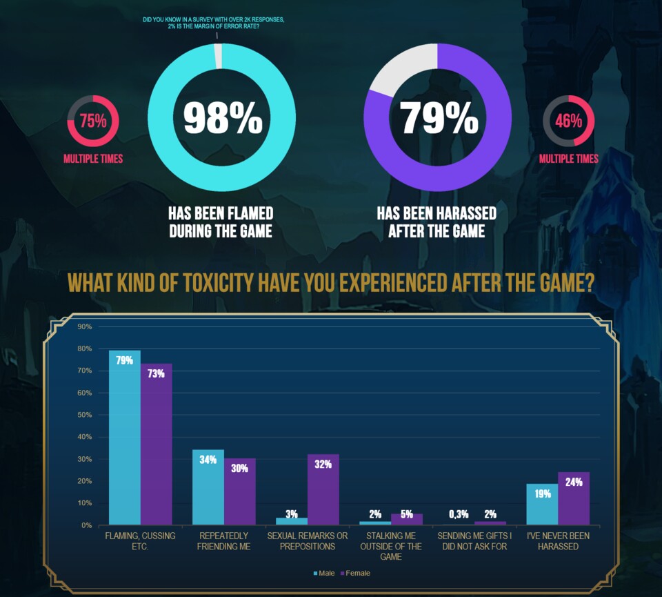 Die Umfrage zeigt, dass nur 21 Prozent der Spieler noch nie nach einer Partie weiter belästigt wurden.