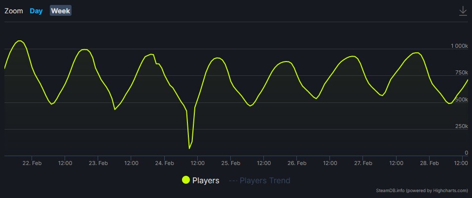 In der Statistik von SteamDB sind die konstanten Spielerzahlen gut abgebildet. Der Einbruch am 24. Februar lag an einer mehrstündigen Serverwartung.