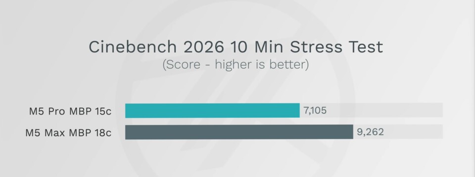 Massives Thermal Throttling lässt die Leistung des 14-Zoll-MacBook Pro beim Stresstest deutlich einbrechen. (Bild: Max Tech)