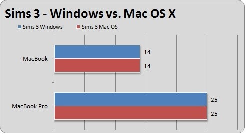 Mac OS X vs. Windows : Ob Windows oder Mac OS X, Sims 3 läuft auf beiden Betriebssysteme mit identischer Leistung.