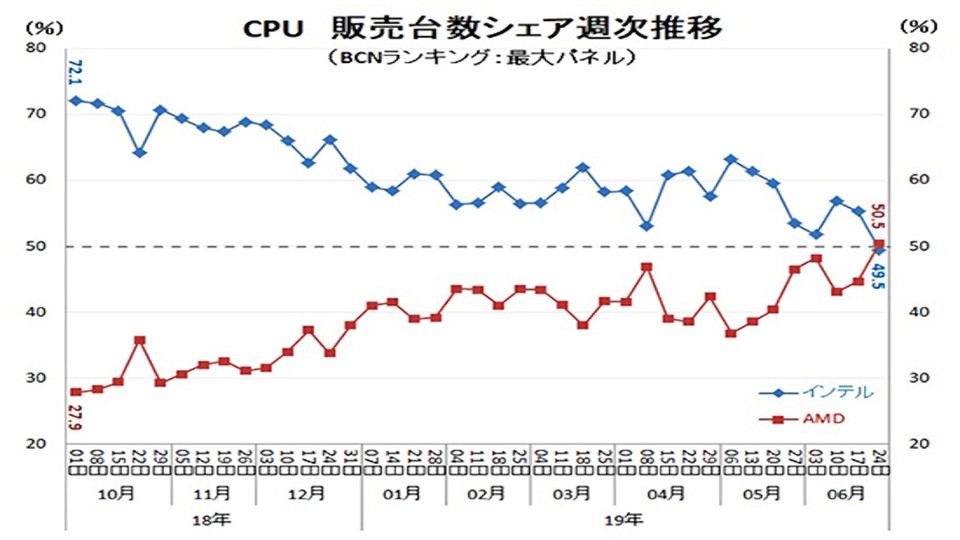 Auch in Japan erkämpft sich AMD eine leichte Führung. (Bildquelle: BCN Ranking)